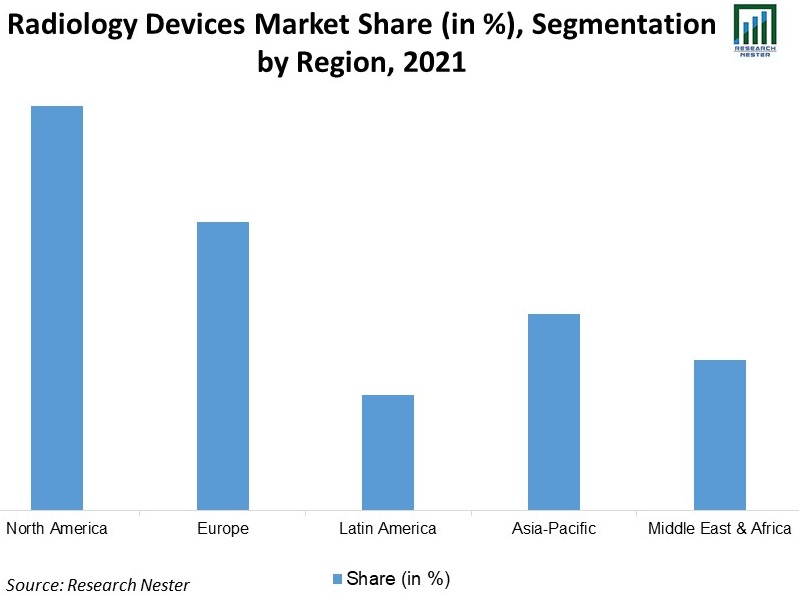 Radiology Devices Market Share